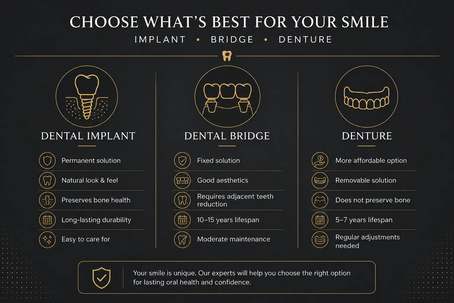 Comparison of dental implant, bridge and denture options