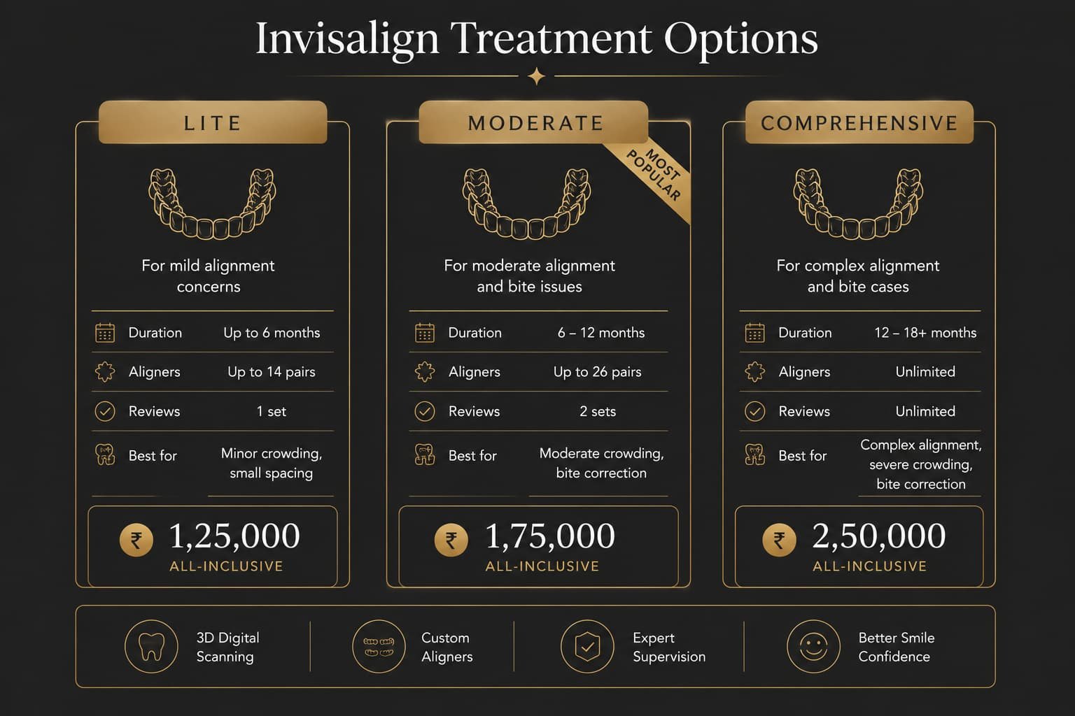 Invisalign cost breakdown chart by treatment type in Chandigarh