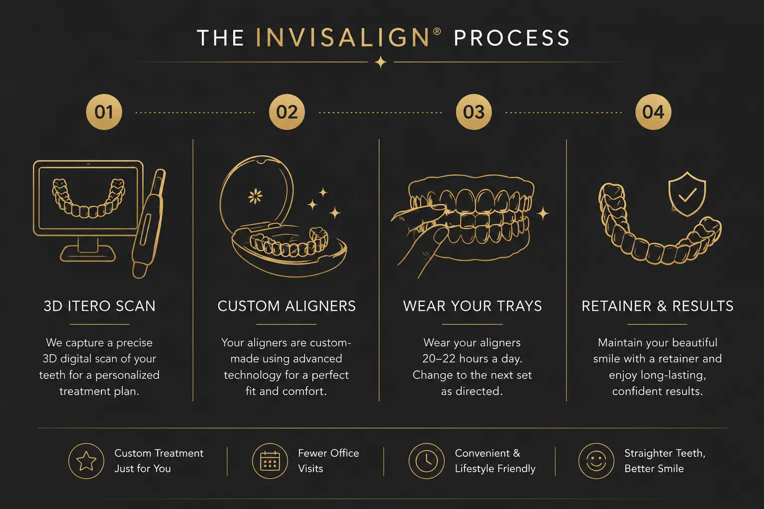 Step-by-step Invisalign treatment process from 3D scan to retainer