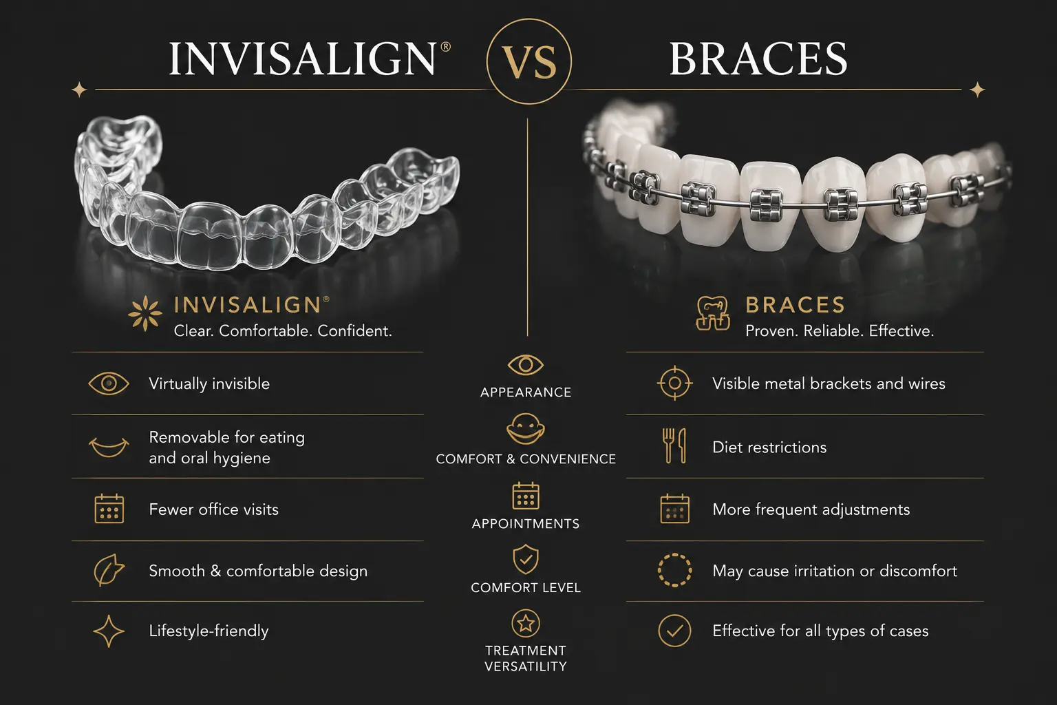 Comparison of Invisalign clear aligners versus traditional metal braces