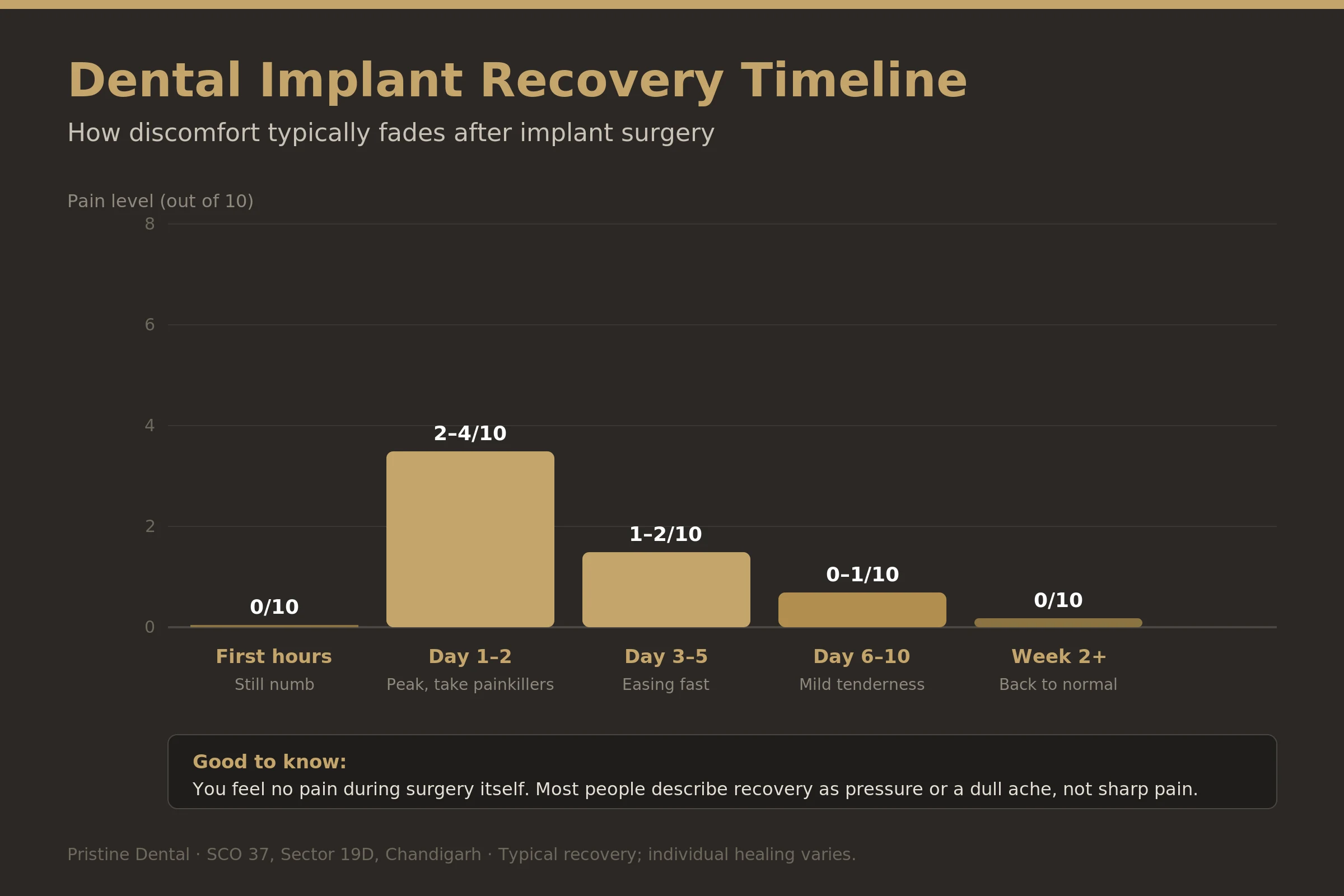 Day-by-day dental implant pain and recovery timeline chart