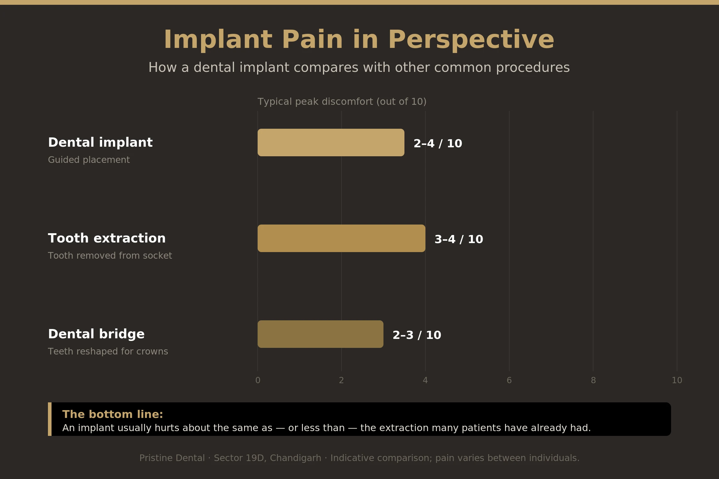 Comparison of pain and recovery for dental implant versus tooth extraction and bridge