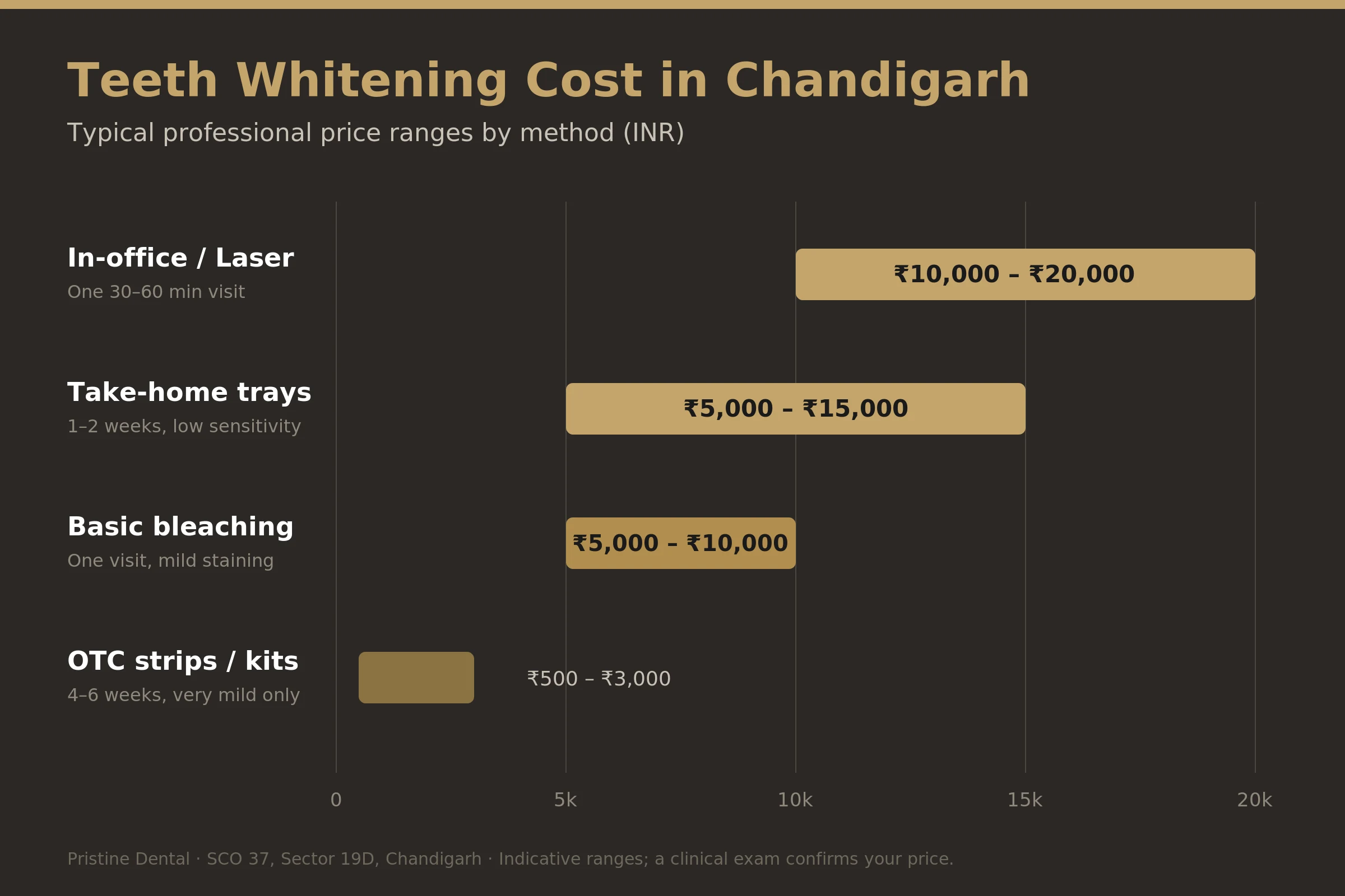 Teeth whitening cost comparison by treatment type in Chandigarh