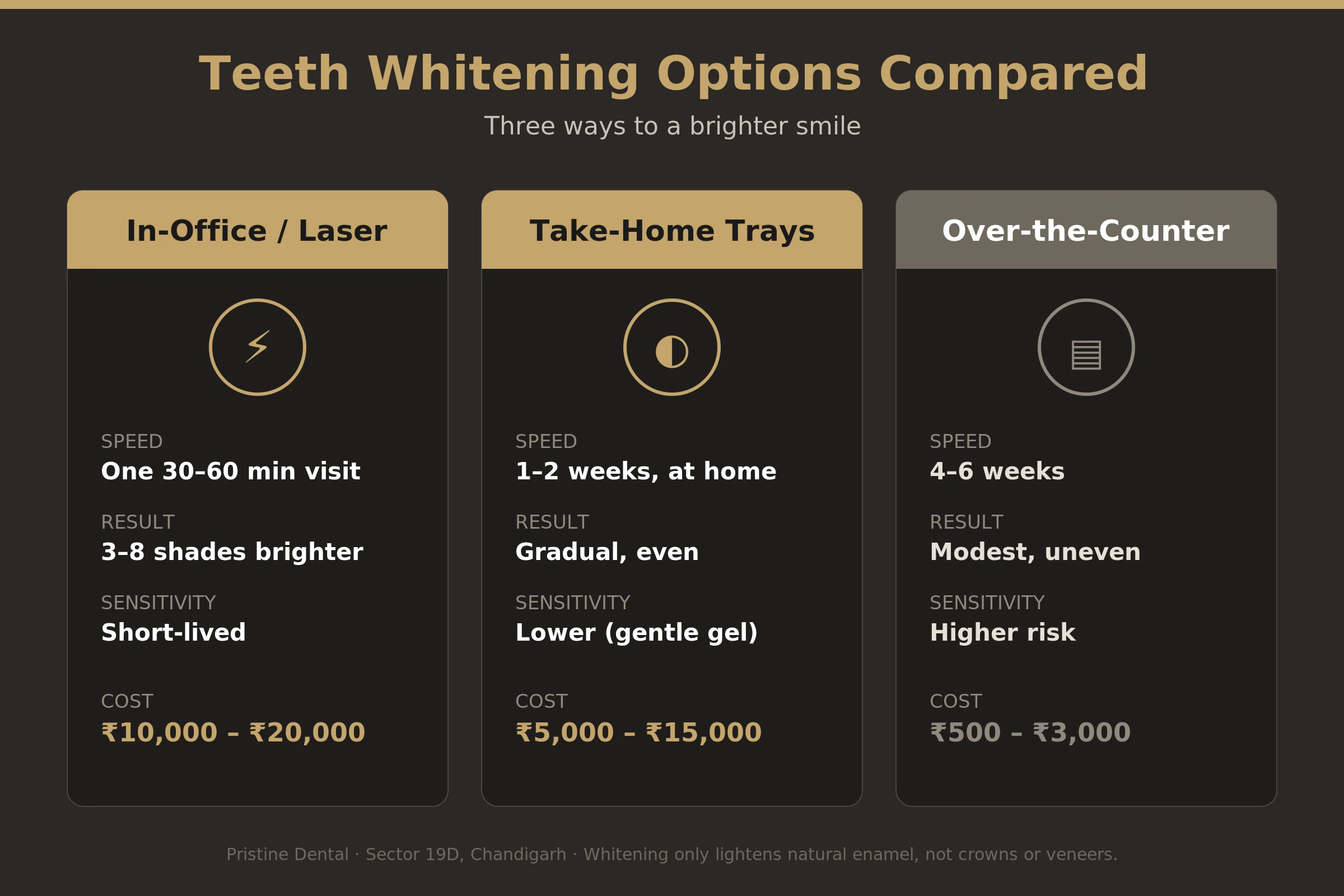 Comparison of in-office, take-home and over-the-counter teeth whitening options