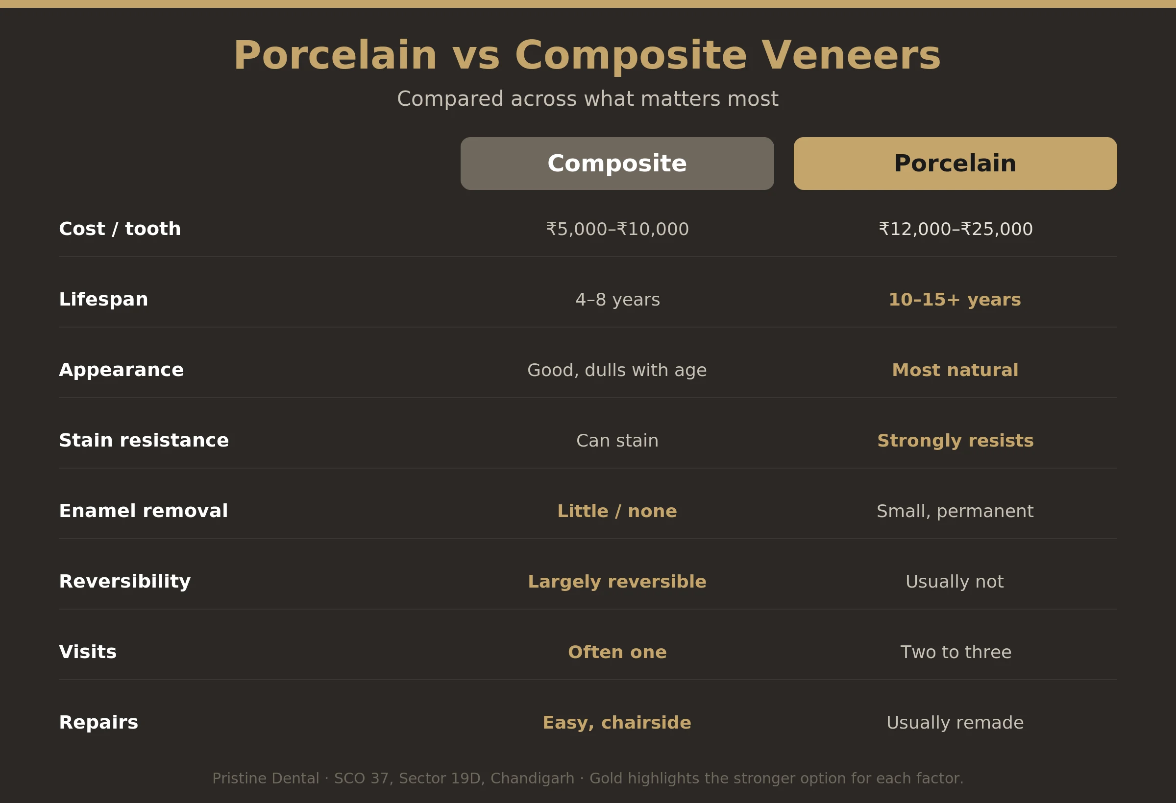 Side-by-side comparison of porcelain and composite veneers across cost, lifespan, appearance and reversibility