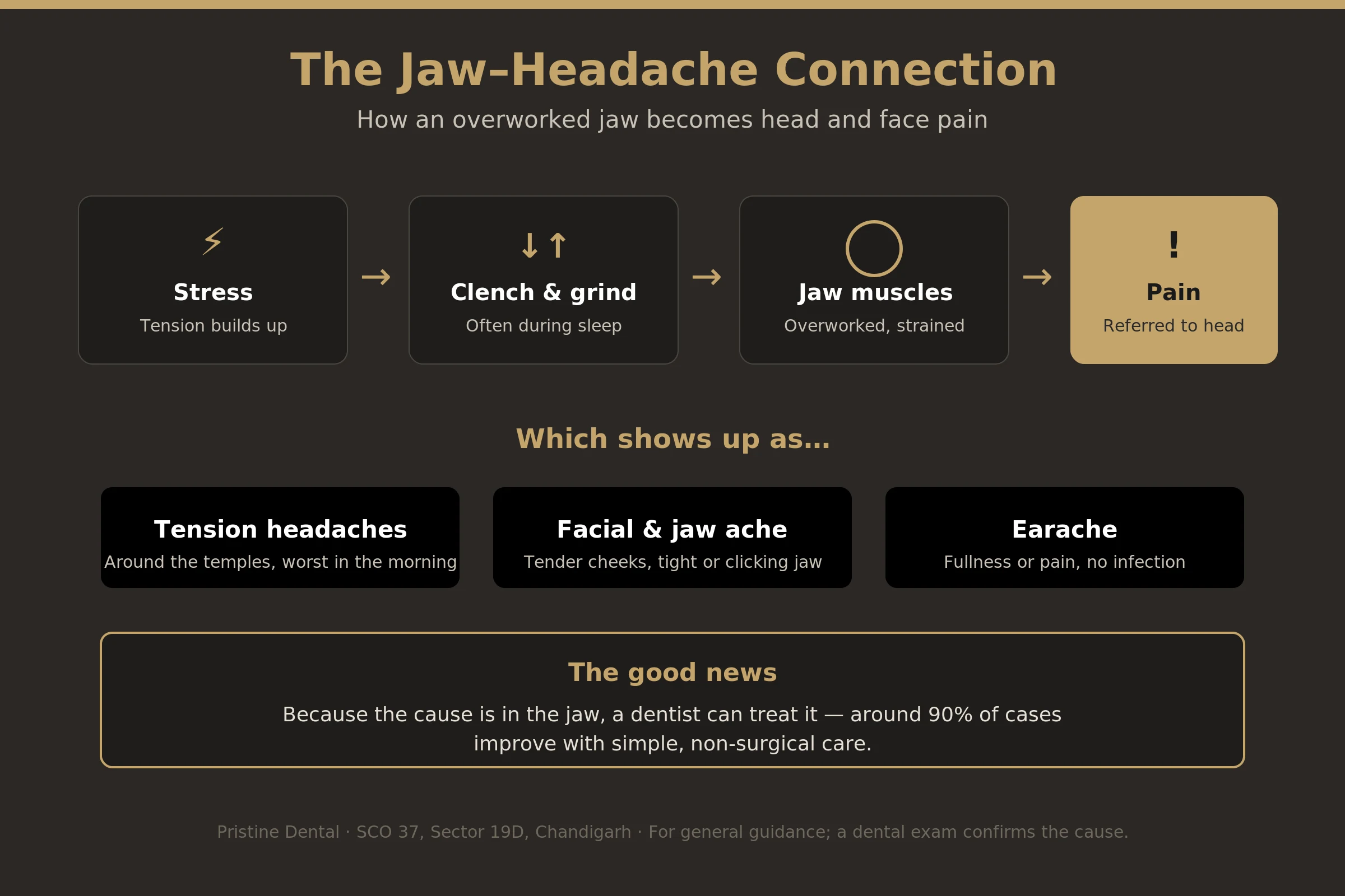 Infographic showing how jaw clenching leads to headaches, facial pain and earache through TMJ strain