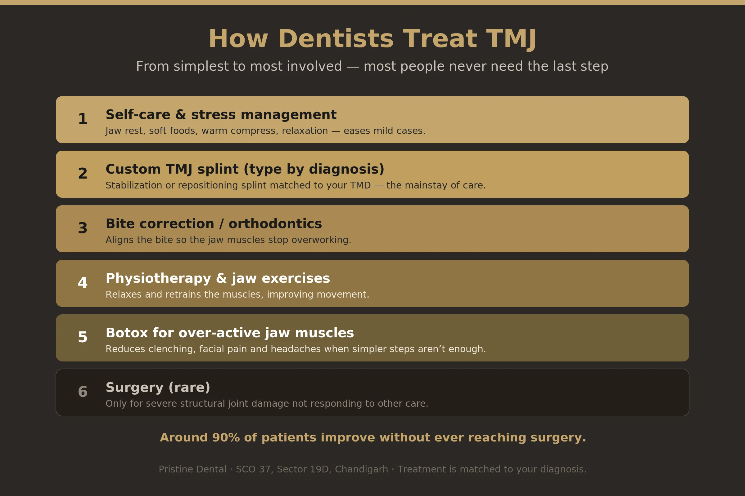 Infographic of TMJ treatment options from night guards to physiotherapy and Botox