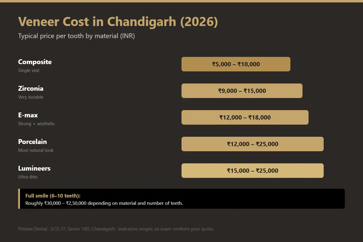 Dental veneers cost comparison chart by type in Chandigarh 2026