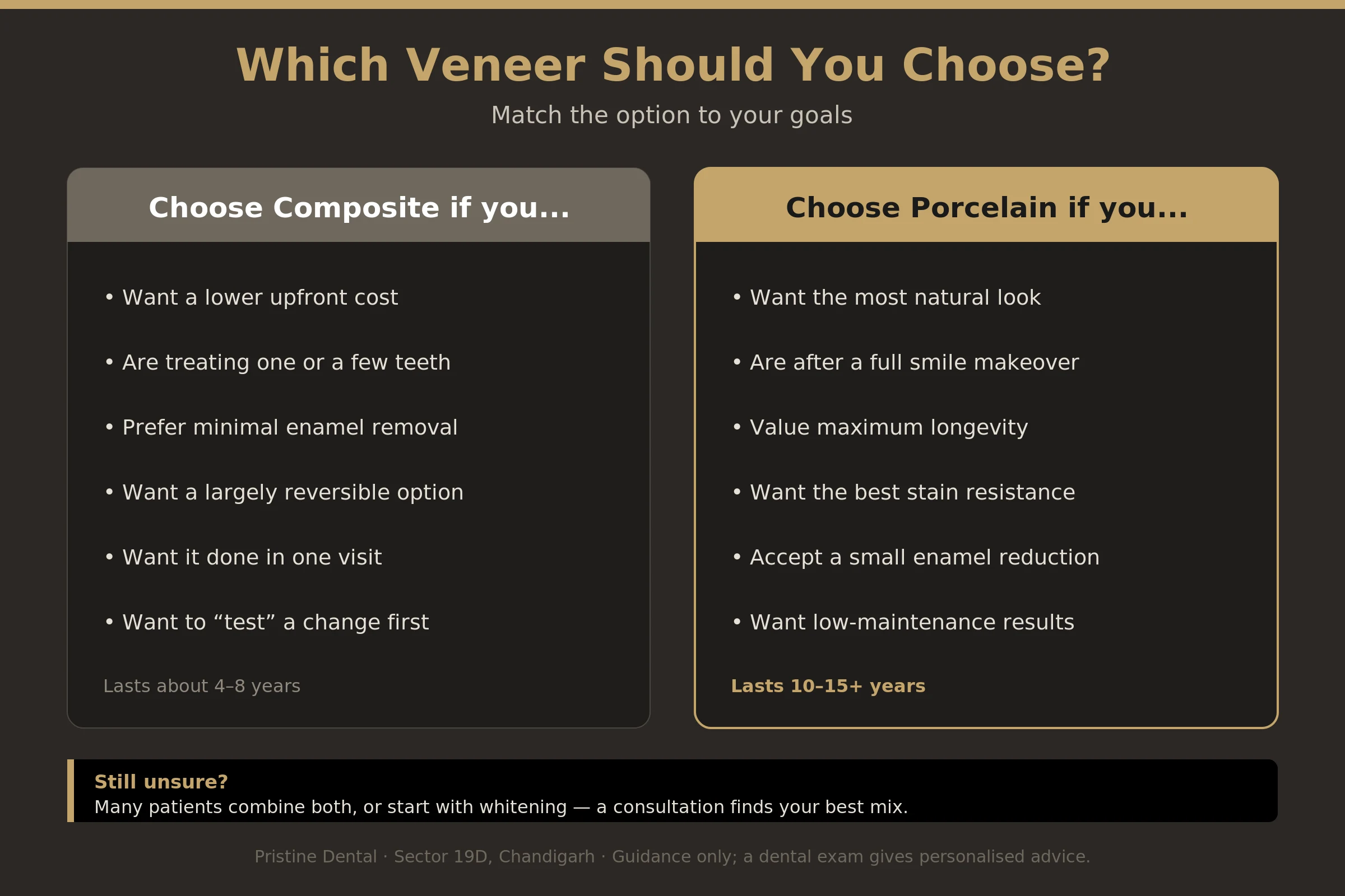 Decision guide showing when to choose composite versus porcelain veneers