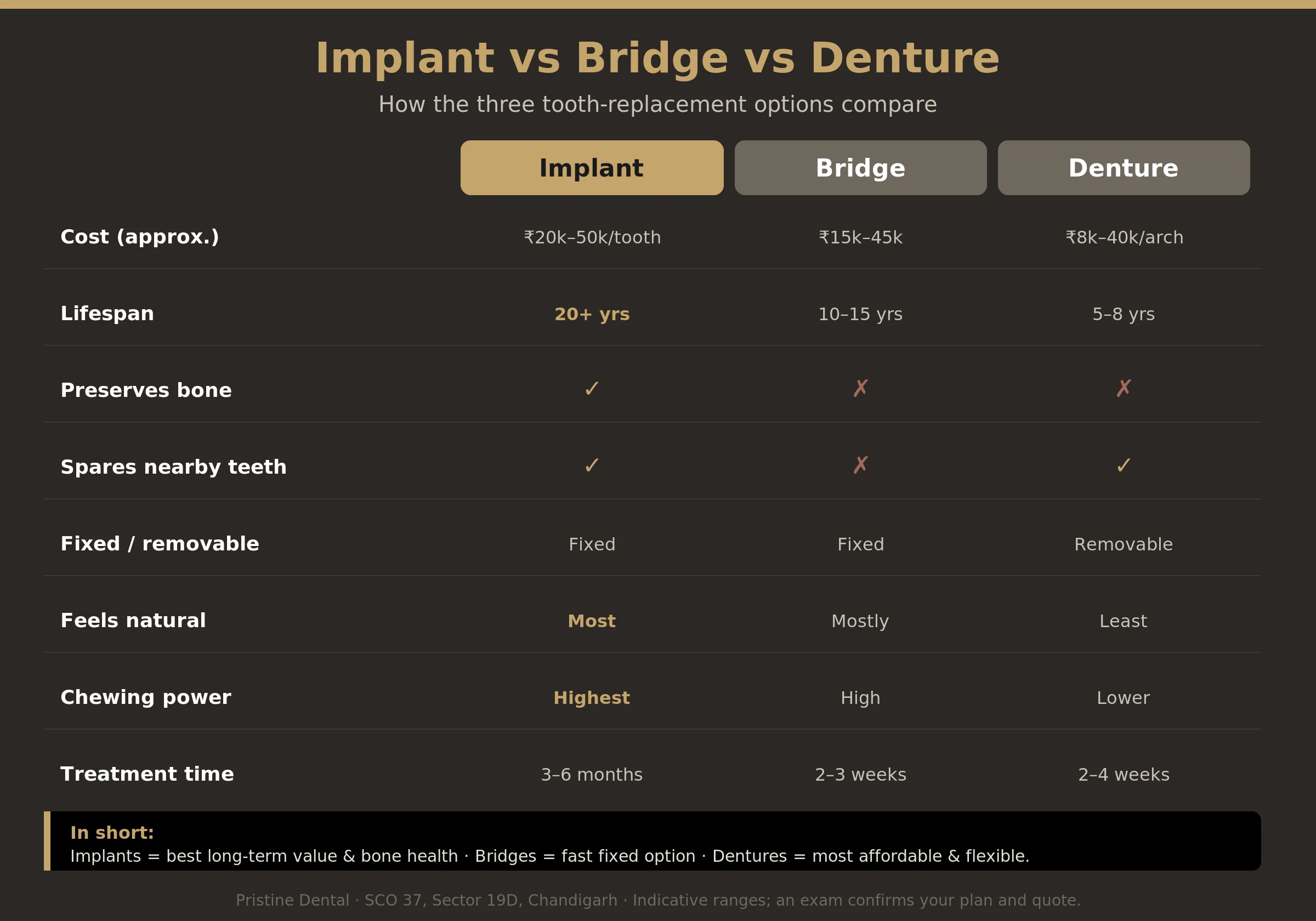 Comparison chart of dental implant, bridge and denture across cost, lifespan, bone preservation and stability
