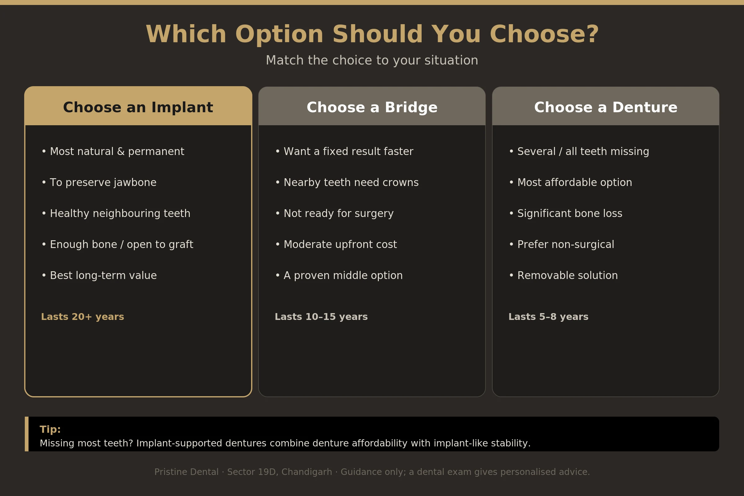 Decision guide showing when to choose a dental implant, bridge or denture
